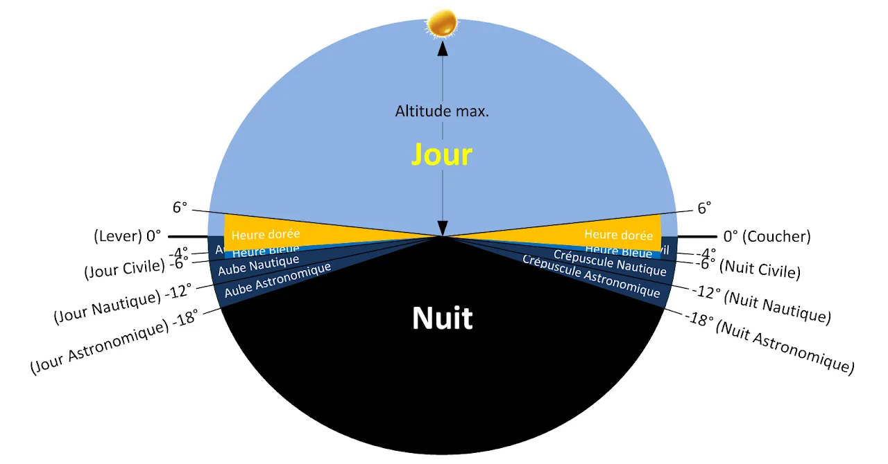 Les phases du jour selon la hauteur du Soleil