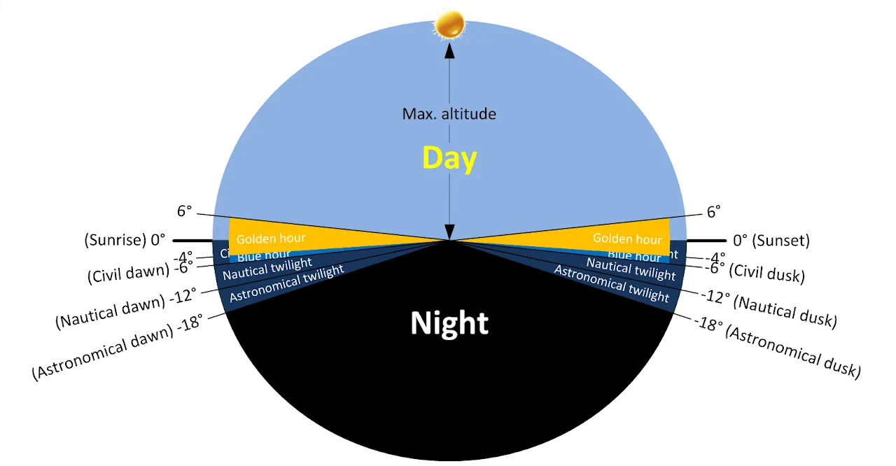 Las fases del día según la altura del Sol